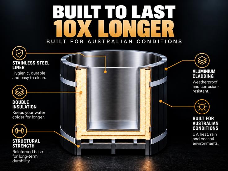 Last 10x Longer than Any Other Ice Bath